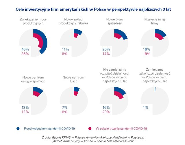 Amerykańskie inwestycje w Polsce: co zmieniła pandemia?