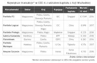 Największe transakcje w CEE z udziałem kapitału z Azji Wchodniej