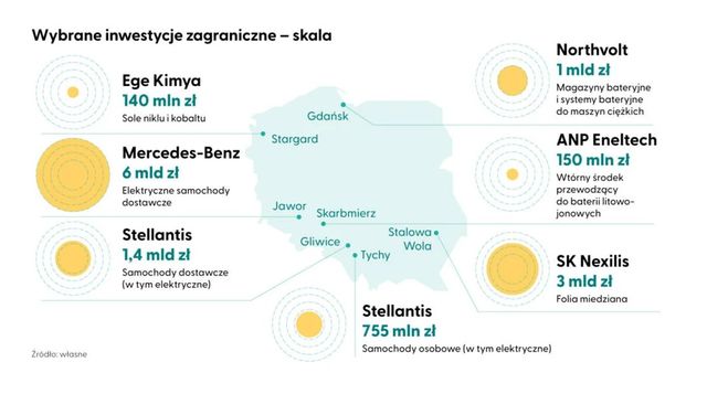 Zagraniczne inwestycje, polska elektromobilność. Będziemy potęgą?