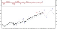 Wykres 1 Wykres kontraktów CFD na indeks S&P500