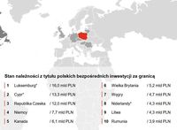Stan należności z tytułu polskich bezpośrednich inwestycji za granicą