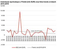 Inwestycje wychodzące z Polski (mln EUR) oraz linia trendu w latach 2015-2019