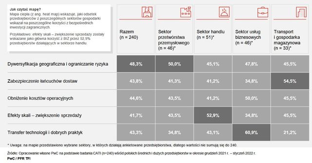 Bezpośrednie inwestycje zagraniczne: 60% firm planuje ekspansję