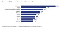 FDI Greenfield Performance Index