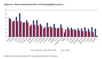 Stopa rentowności BIZ w Unii Europejskiej