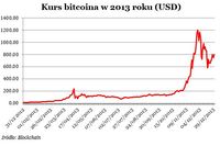 Kurs bitcoina w 2013 roku (USD)