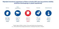 Najwięksi inwestorzy zagraniczni w Polsce pod koniec 2017 roku