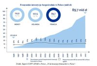 Francuskie inwestycje bezpośrednie w Polsce (mld zł)