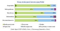 Ocena atrakcyjności inwestycyjnej Polski