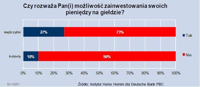 Inwestycje giełdowe oczami Polaków