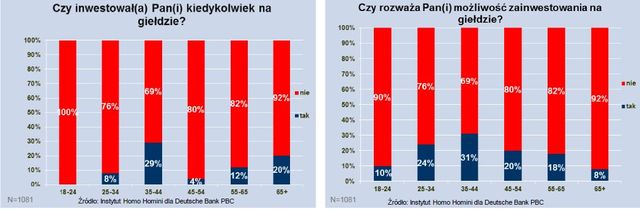 Inwestycje giełdowe oczami Polaków
