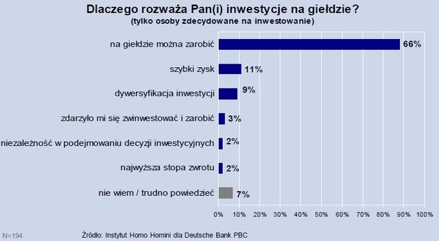 Inwestycje giełdowe oczami Polaków