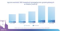 Łączna wartość 300 inwestycji energetyczno-przemysłowych