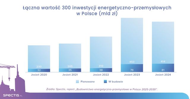 Niemal 500 mld zł na 300 największych inwestycji energetyczno-przemysłowych w Polsce