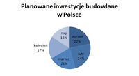 Planowane inwestycje budowlane w Polsce