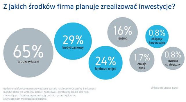 Polskie firmy i ich plany inwestycyjne