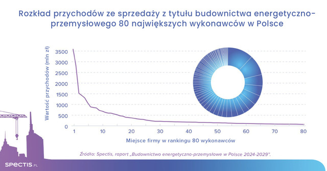 Ponad 530 mld zł na 210 największych inwestycji energetyczno-przemysłowych w Polsce