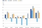 Prognozy 2011 wg Deutsche Bank