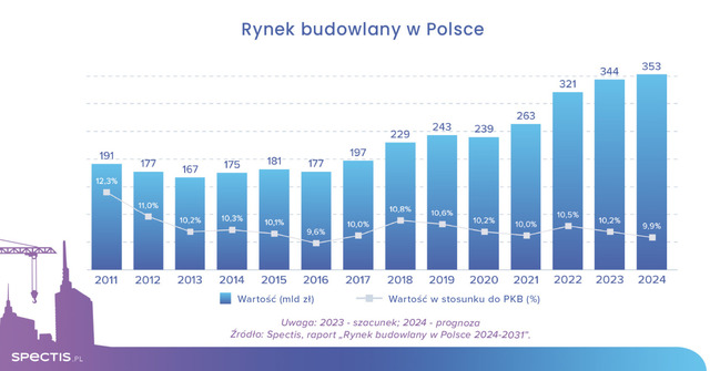 Rynek budowlany w Polsce do 2026 r. będzie wart ponad 400 mld zł