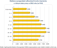 Mediana wynagrodzeń całkowitych brutto inżynierów  o różnym stażu pracy,  2012 r.