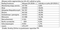 Aktywa netto segmentów (w mln zł) i udział w rynku 