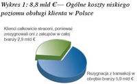 8,8 mld € - Ogólne koszty niskiego poziomu obsługi klienta w Polsce