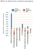 Zadowolenie z kanałów komunikacji