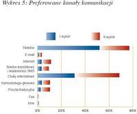 Preferowane kanały komunikacji