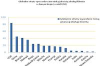 Zła jakość obsługi klienta przynosi straty