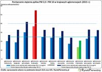 Porównanie stężenia pyłów PM 2,5 i PM 10 w krajowych aglomeracjach