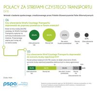 Polacy za Strefami Czystego Transportu, fot.3