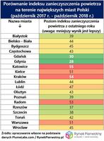 Porównanie indeksu zanieczyszczenia powietrza