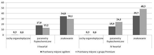 Jakość wyrobów z mięsa czerwonego w IV kw. 2011
