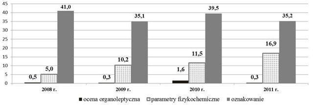 Jakość wyrobów z mięsa czerwonego w IV kw. 2011