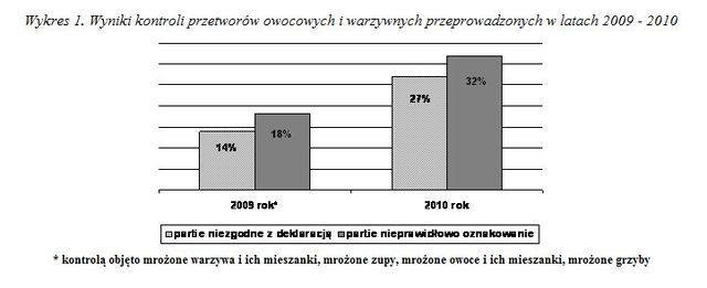 Jakość żywności: mrożonki w IV kw. 2010