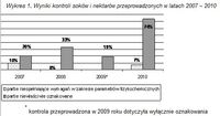 Wyniki kontroli jakości soków i nektarów w latach 2007-2010