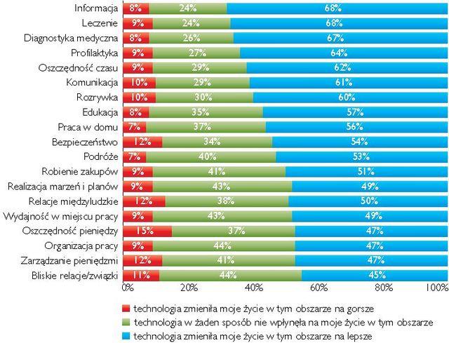 Jakość życia Polaków 2010