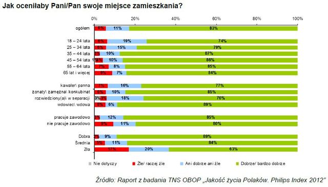 Jakość życia Polaków 2012