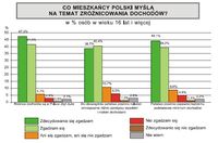 Co mieszkańcy Polski myślą na temat zróżnicowania dochodów?