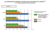 Ile gospodarstw domowych korzystało lub korzysta  z pomocy?