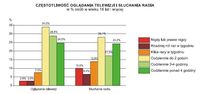 Częstotliwość oglądania telewizji i słuchania radia