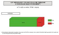 Czy mieszkańcy Polski czują się związani z Kościołem lub wyznaniem?