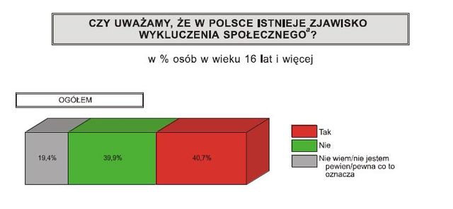 Jakość życia i spójność społeczna w Polsce 2011