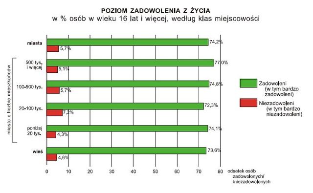 Jakość życia i spójność społeczna w Polsce 2011