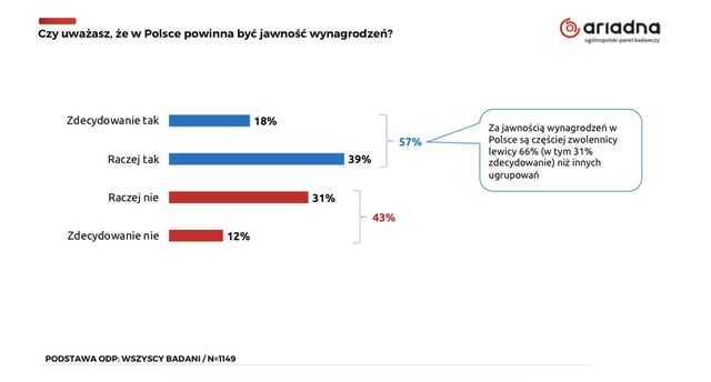 Polacy chcą jawności wynagrodzeń, ale nie swoich