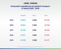 Statystyki wypadkowe na polskich drogach w latach 2015 - 2019