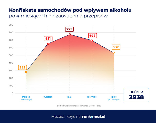 2938 samochodów zatrzymanych za jazdę pod wpływem alkoholu