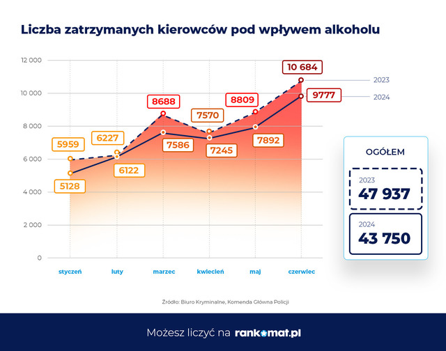 2938 samochodów zatrzymanych za jazdę pod wpływem alkoholu