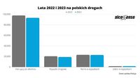 Lata 2022 i 2023 na polskich drogach