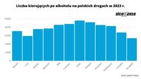 Liczba kierujących po alkoholu na polskich drogach w 2023 roku